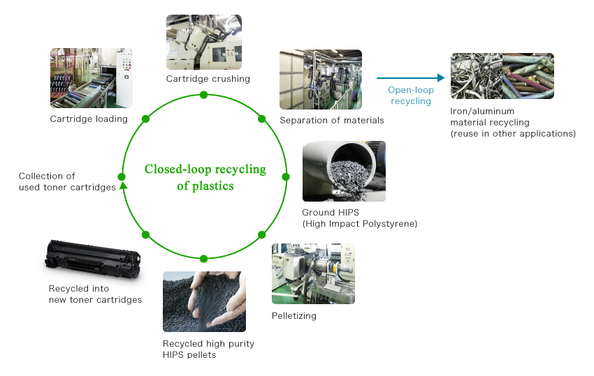 Canon toner recycling programme: closing the loop in 18 countries across Europe European Circular Economy Platform